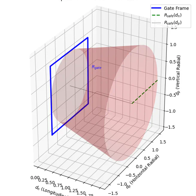 Safe RL for Autonomous Drone Racing