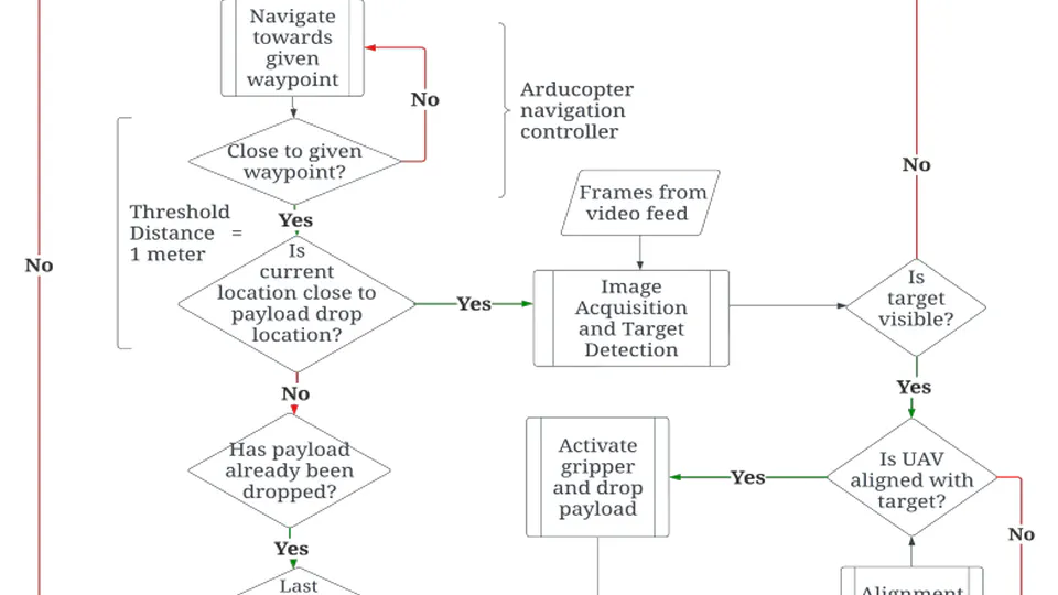 Precise Payload Delivery via Unmanned Aerial Vehicles: An Approach Using Object Detection Algorithms